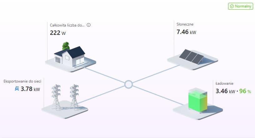 Wykres produkcji FoxESS